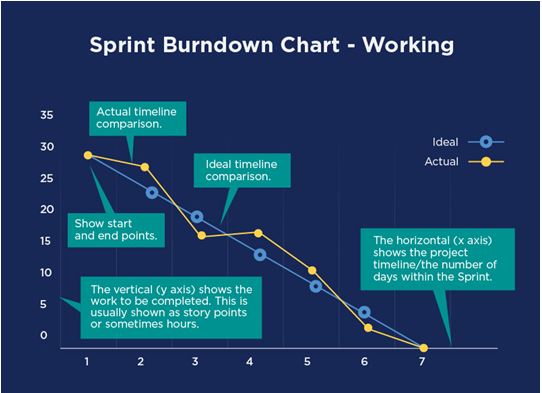 Burndown Chart