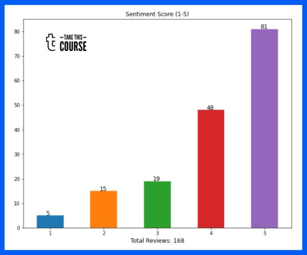 Course Review: Credit Repair Guide to a Great Credit Score