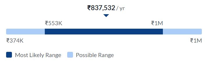 Business Development Analyst make in India?