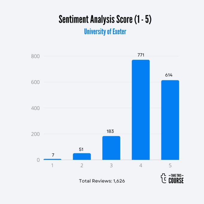 University of Exeter - Sentiment Analysis Score (1-5)