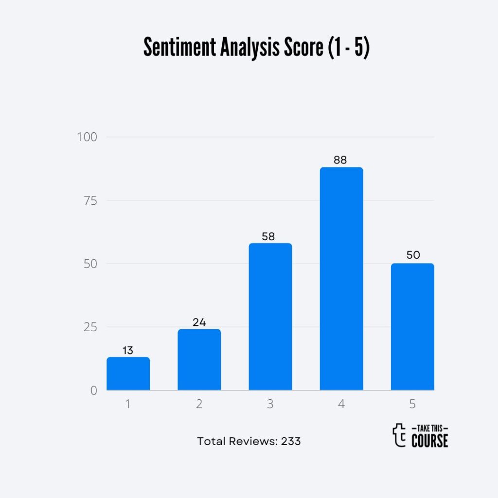 Course Review Mathematical Foundation For Machine Learning and AI Barchart