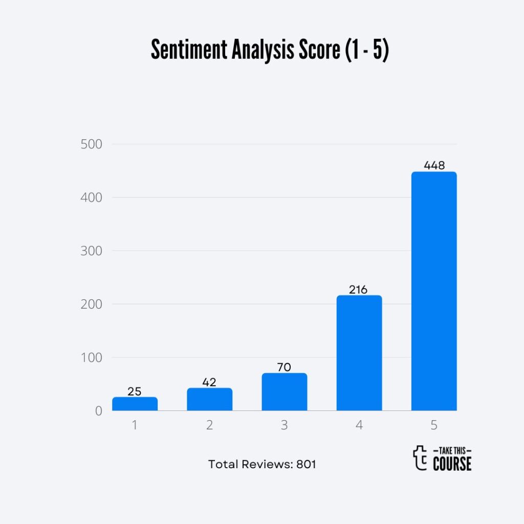 YouTube Marketing Course Review Barchart