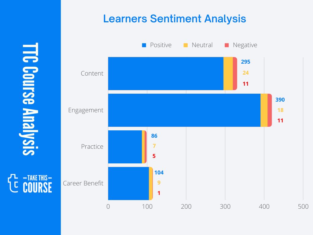 YouTube Marketing Course Review SA Visualization