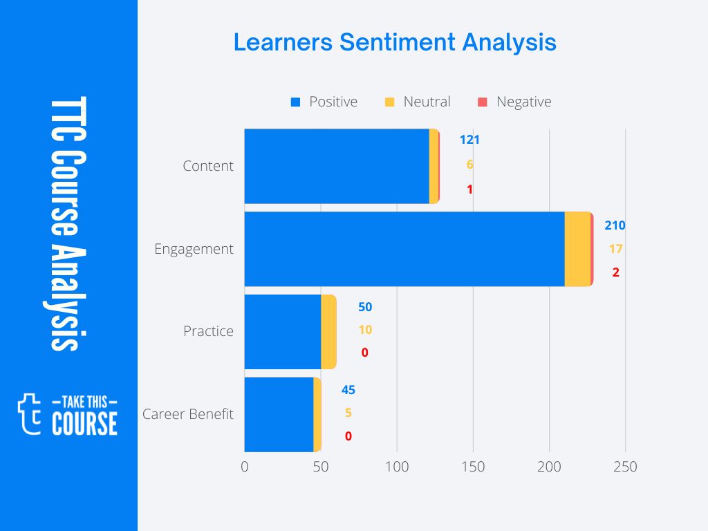 Speak English With Confidence SA Visualization