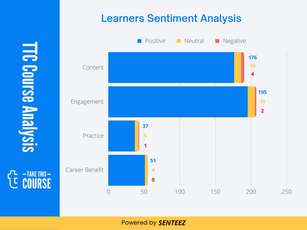 Google Data Studio A-Z: Looker Studio for Data Visualization