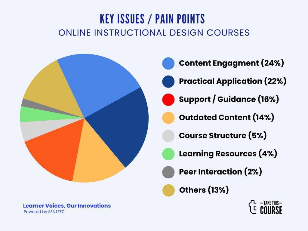 Instruction Design Course Pain points