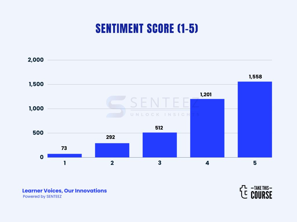 Instructional Design Online Courses - Learner Sentiment Analysis