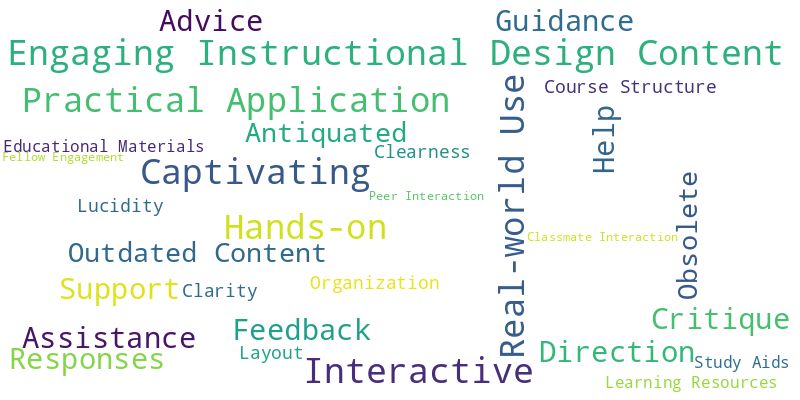 Instructional Design Courses - Word Cloud of Recurring Themes