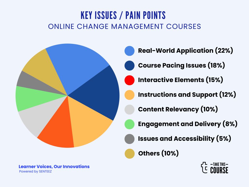 Learner Pain points - Change Management