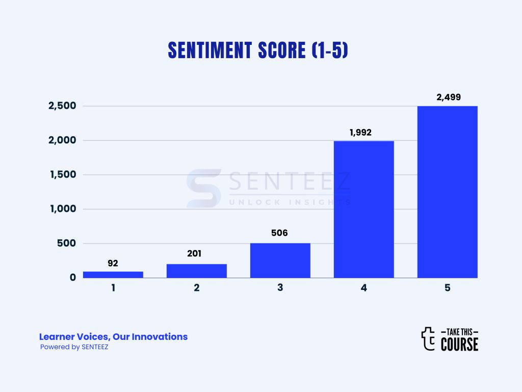 Learners Sentiment Analysis - Bar Chart - Change Management