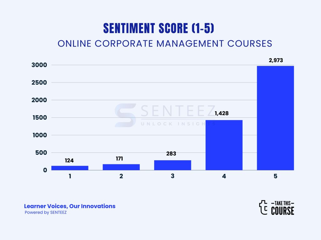 Corporate Training Courses - Learners Sentiments Barchart