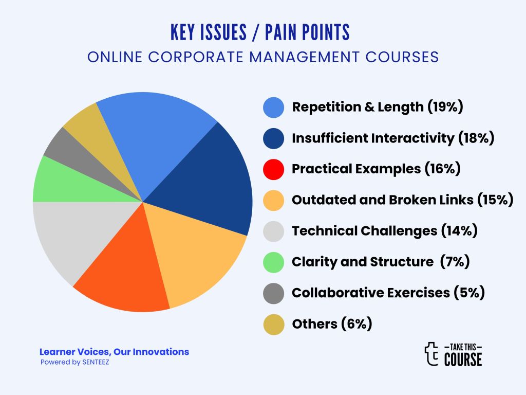 Corporate Training - Learners Pain Points chart